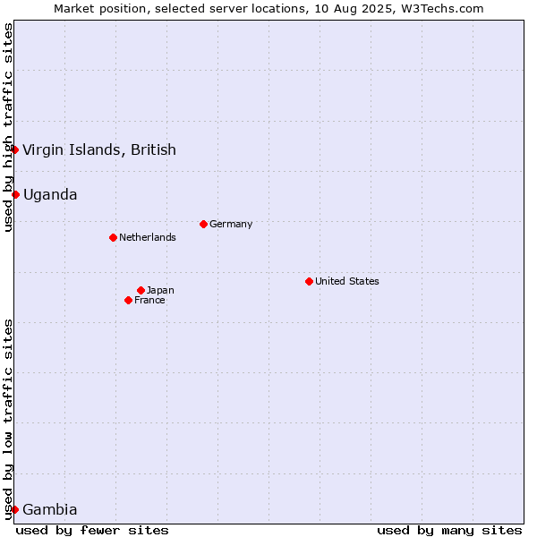 Market position of Uganda vs. Virgin Islands, British vs. Gambia