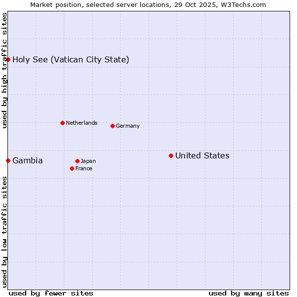 Market position of United States and territories vs. Holy See (Vatican City State) vs. Gambia