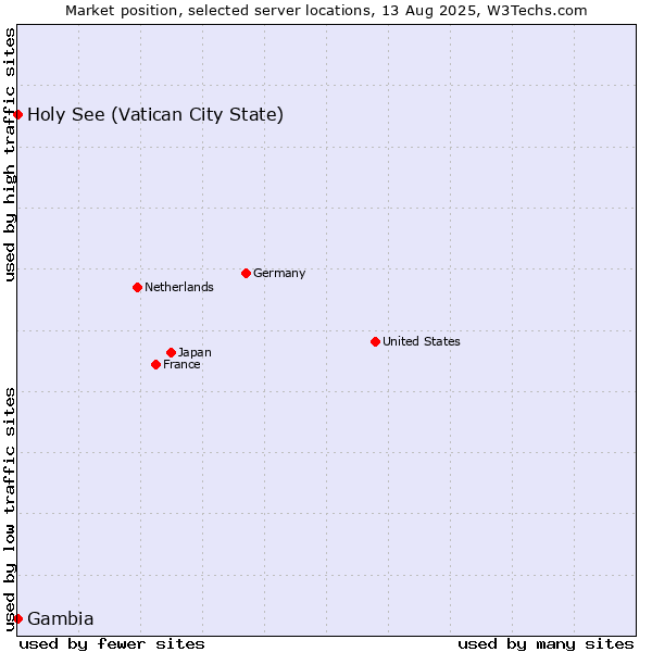 Market position of Holy See (Vatican City State) vs. Gambia