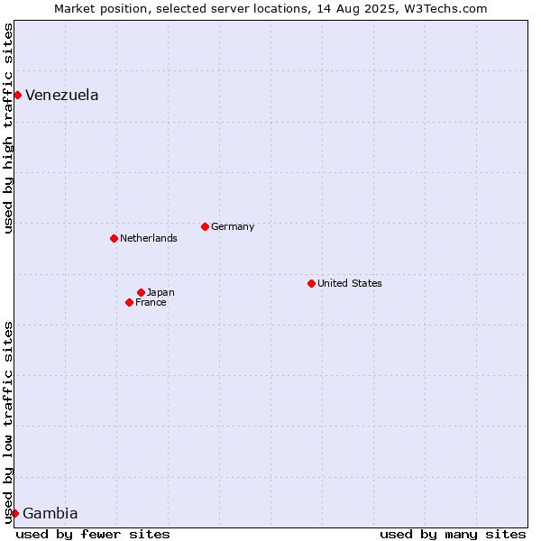 Market position of Venezuela vs. Gambia