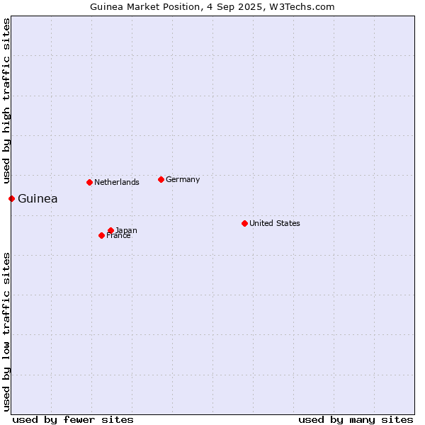 Market position of Guinea