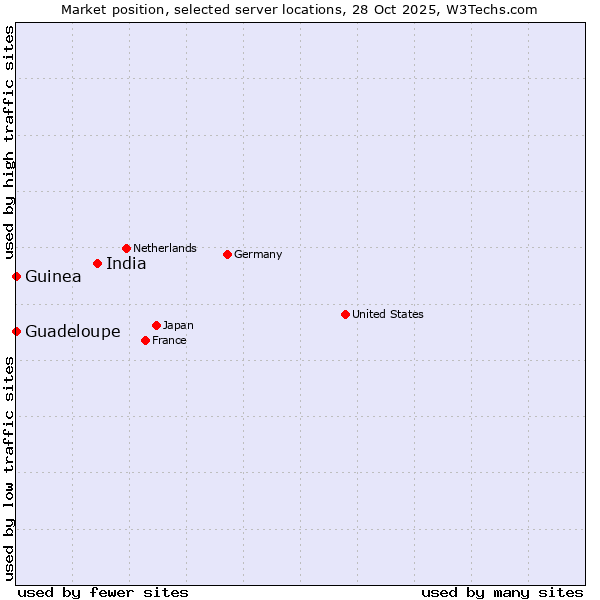 Market position of India vs. Guadeloupe vs. Guinea