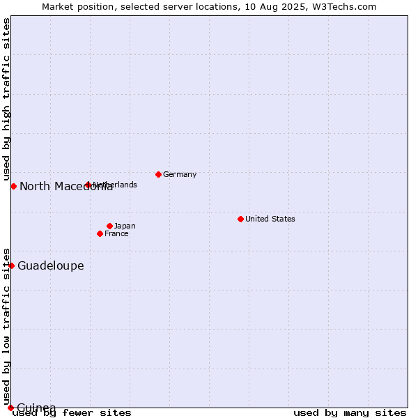 Market position of North Macedonia vs. Guadeloupe vs. Guinea