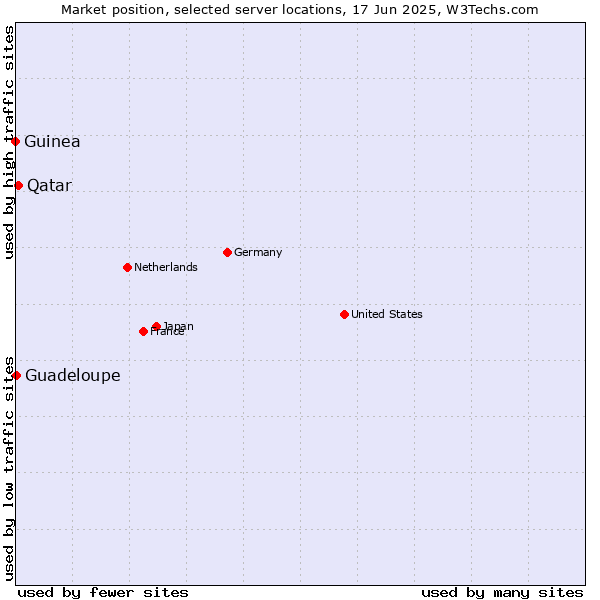 Market position of Qatar vs. Guadeloupe vs. Guinea