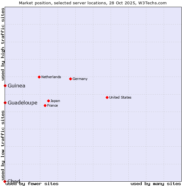 Market position of Guadeloupe vs. Guinea vs. Chad