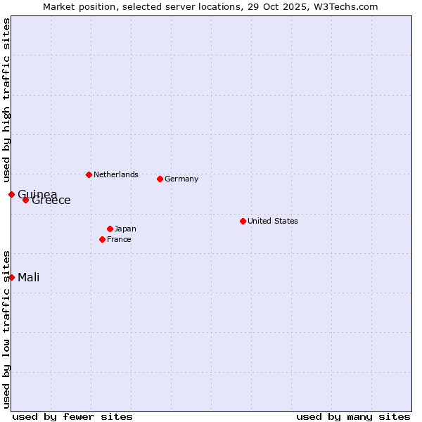 Market position of Greece vs. Mali vs. Guinea