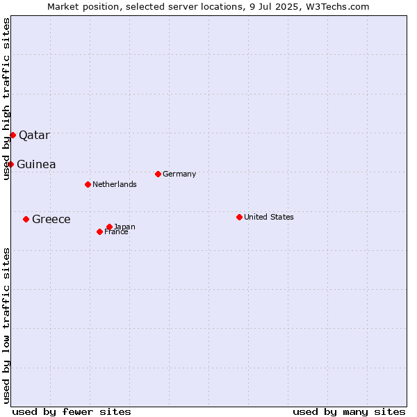 Market position of Greece vs. Qatar vs. Guinea