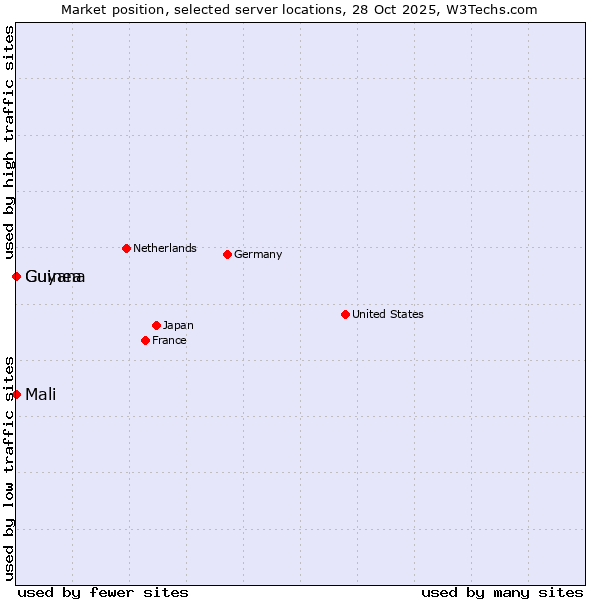 Market position of Mali vs. Guinea vs. Guyana