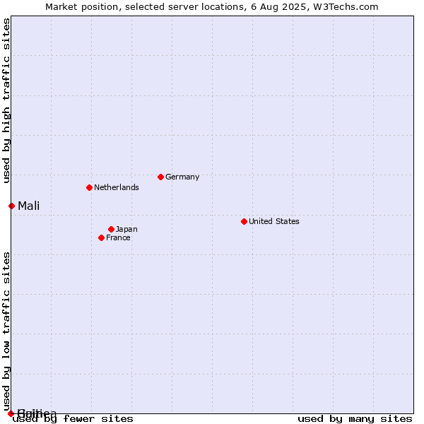 Market position of Mali vs. Guinea vs. Haiti