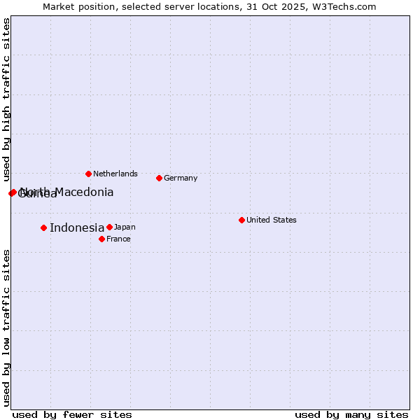 Market position of Indonesia vs. North Macedonia vs. Guinea