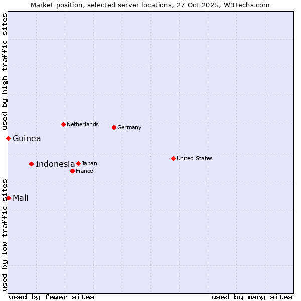 Market position of Indonesia vs. Mali vs. Guinea