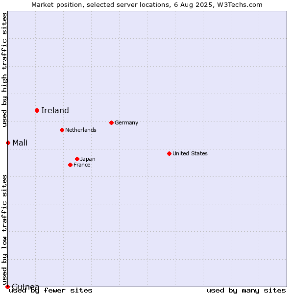 Market position of Ireland vs. Mali vs. Guinea