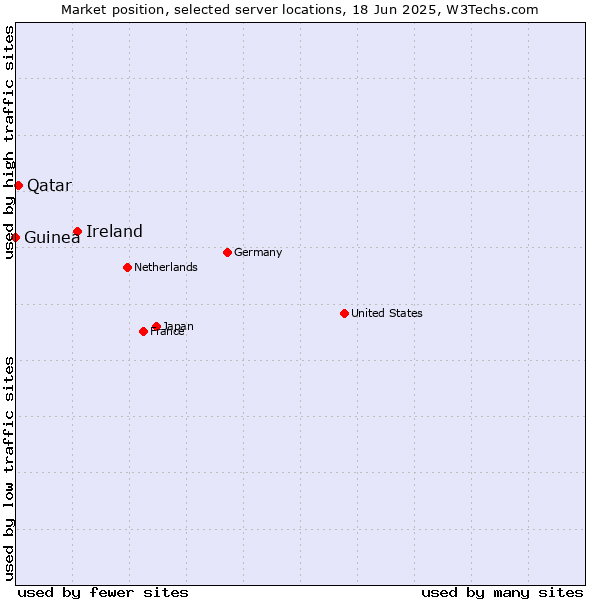 Market position of Ireland vs. Qatar vs. Guinea