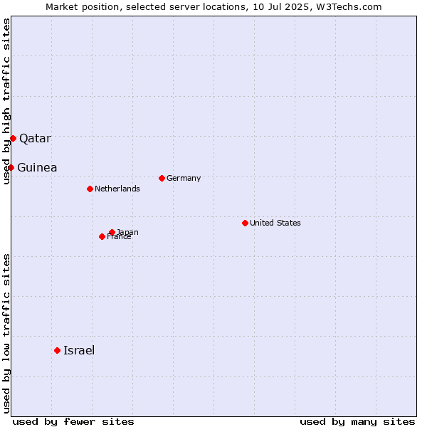 Market position of Israel vs. Qatar vs. Guinea