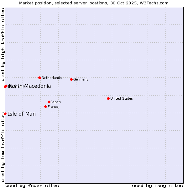 Market position of North Macedonia vs. Isle of Man vs. Guinea