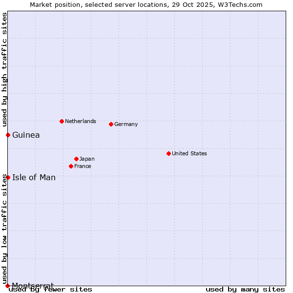 Market position of Isle of Man vs. Guinea vs. Montserrat