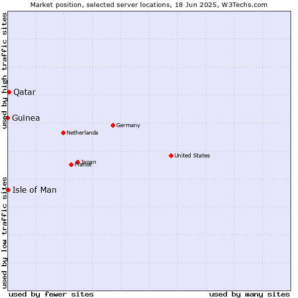 Market position of Qatar vs. Isle of Man vs. Guinea