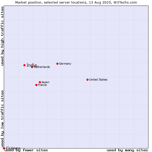 Market position of India vs. Guinea