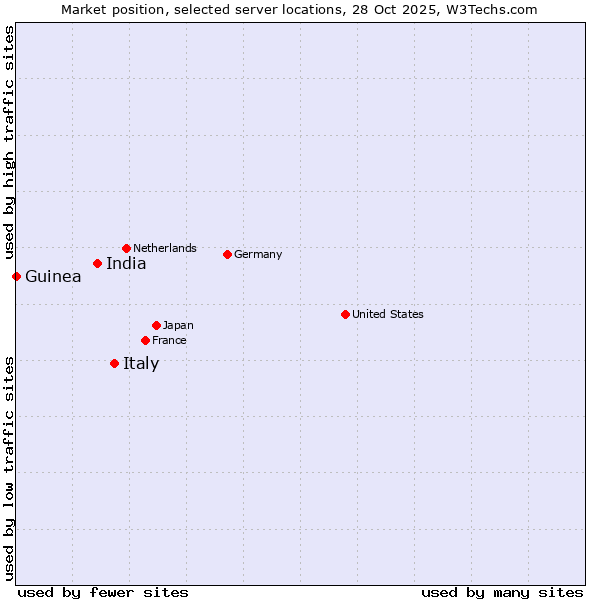 Market position of Italy vs. India vs. Guinea