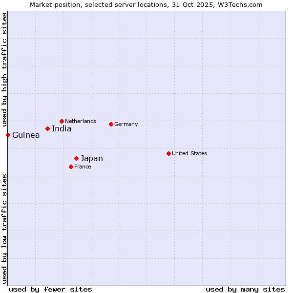 Market position of Japan vs. India vs. Guinea