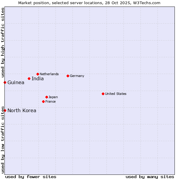 Market position of India vs. North Korea vs. Guinea