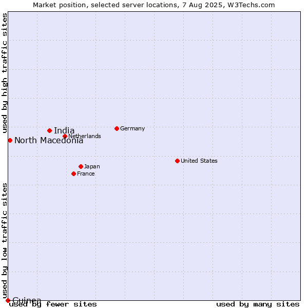 Market position of India vs. North Macedonia vs. Guinea
