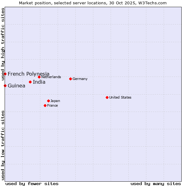 Market position of India vs. French Polynesia vs. Guinea