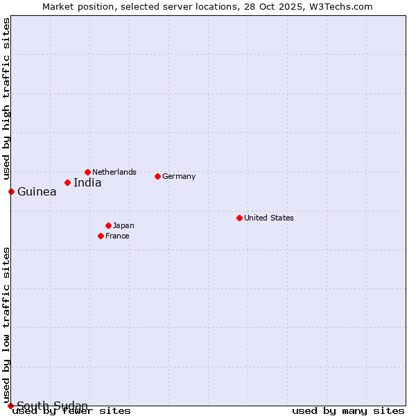 Market position of India vs. Guinea vs. South Sudan