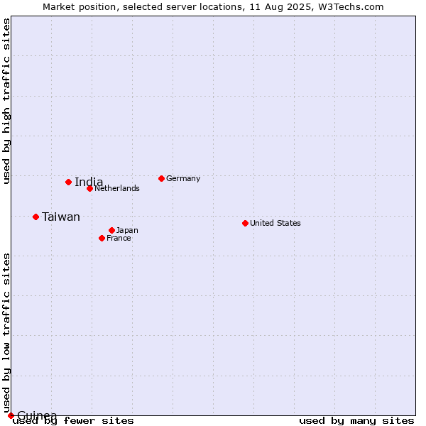 Market position of India vs. Taiwan vs. Guinea