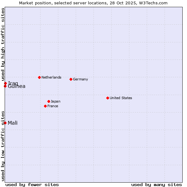 Market position of Iraq vs. Mali vs. Guinea