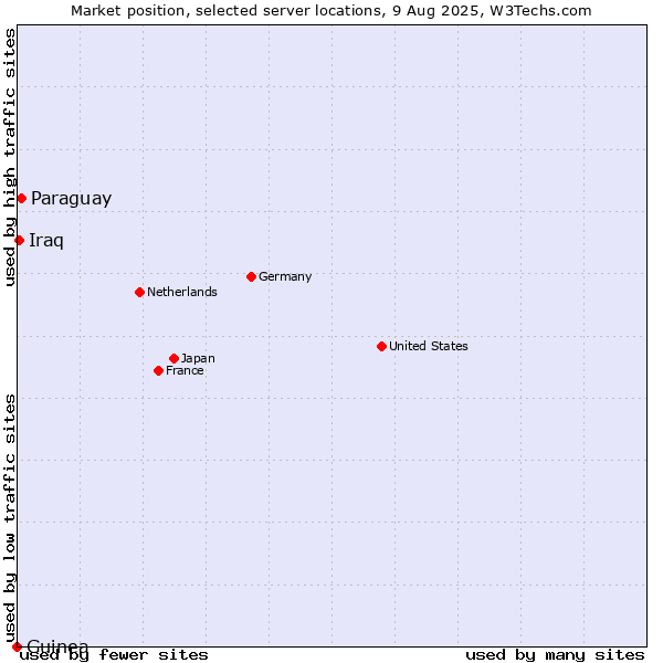 Market position of Paraguay vs. Iraq vs. Guinea