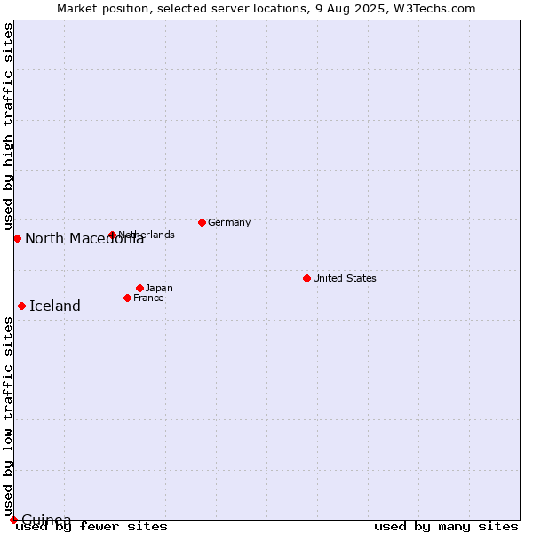 Market position of Iceland vs. North Macedonia vs. Guinea