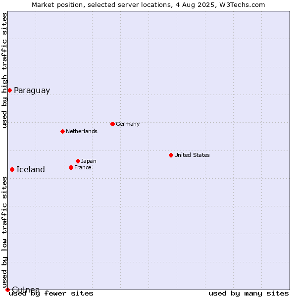 Market position of Iceland vs. Paraguay vs. Guinea