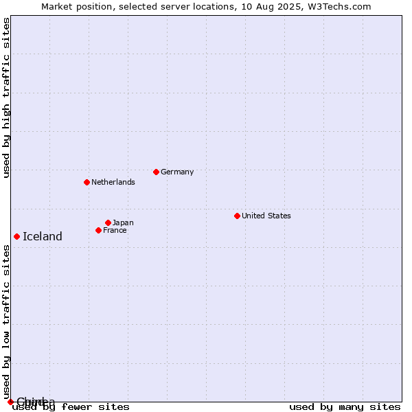 Market position of Iceland vs. Guinea vs. Chad