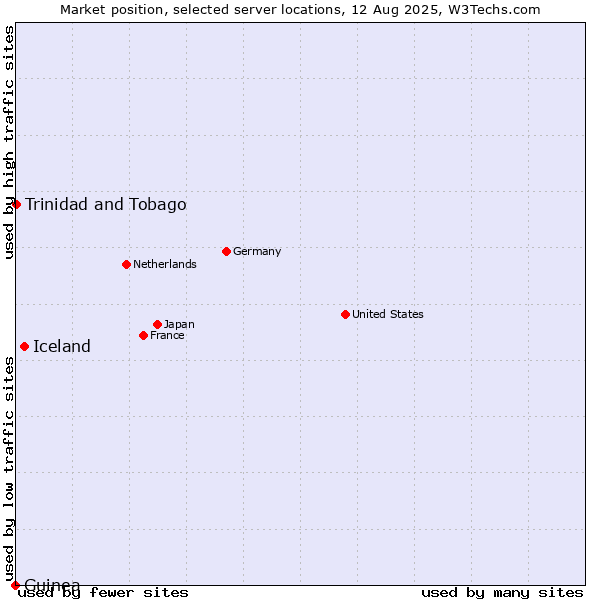 Market position of Iceland vs. Trinidad and Tobago vs. Guinea