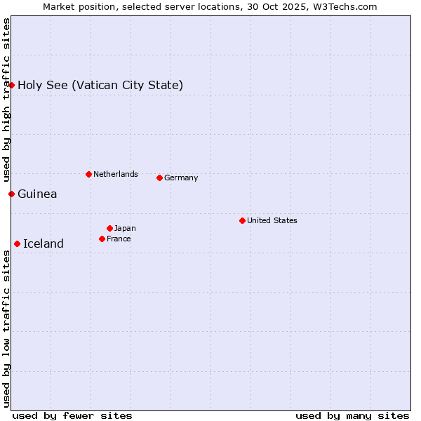 Market position of Iceland vs. Holy See (Vatican City State) vs. Guinea