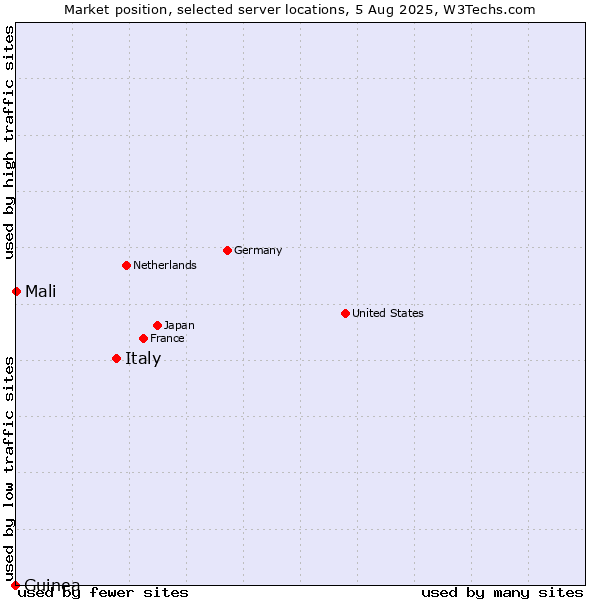 Market position of Italy vs. Mali vs. Guinea
