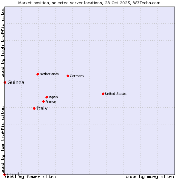 Market position of Italy vs. Guinea vs. Chad