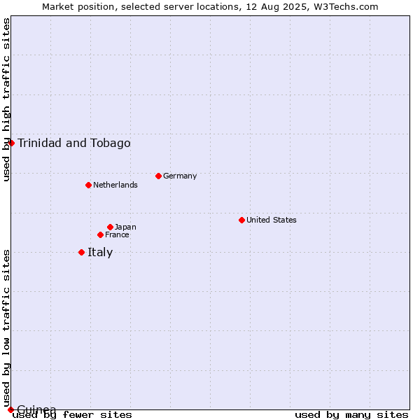 Market position of Italy vs. Trinidad and Tobago vs. Guinea