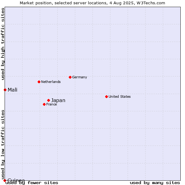 Market position of Japan vs. Mali vs. Guinea