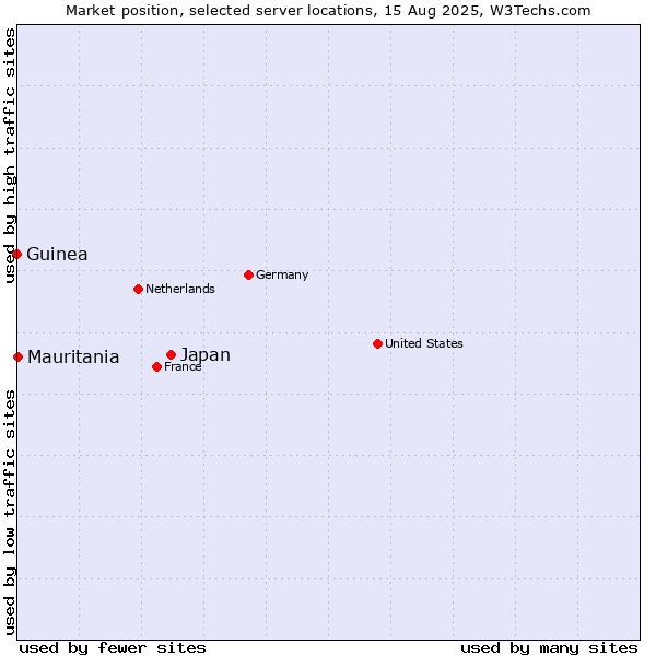 Market position of Japan vs. Mauritania vs. Guinea