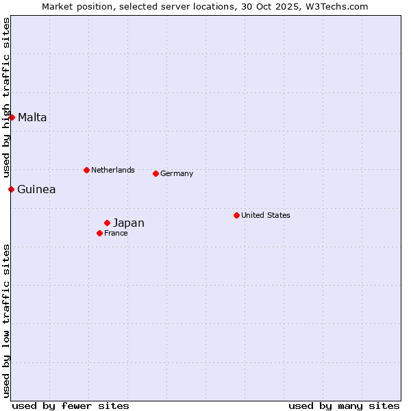 Market position of Japan vs. Malta vs. Guinea