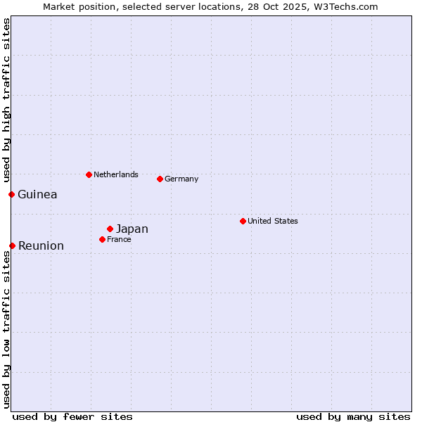 Market position of Japan vs. Reunion vs. Guinea