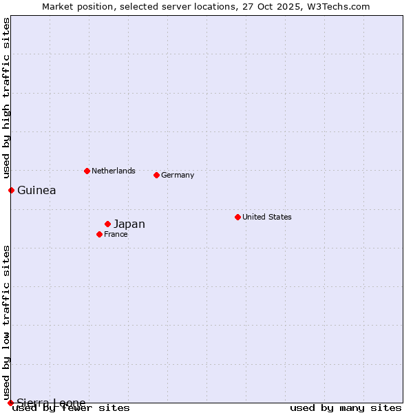 Market position of Japan vs. Guinea vs. Sierra Leone
