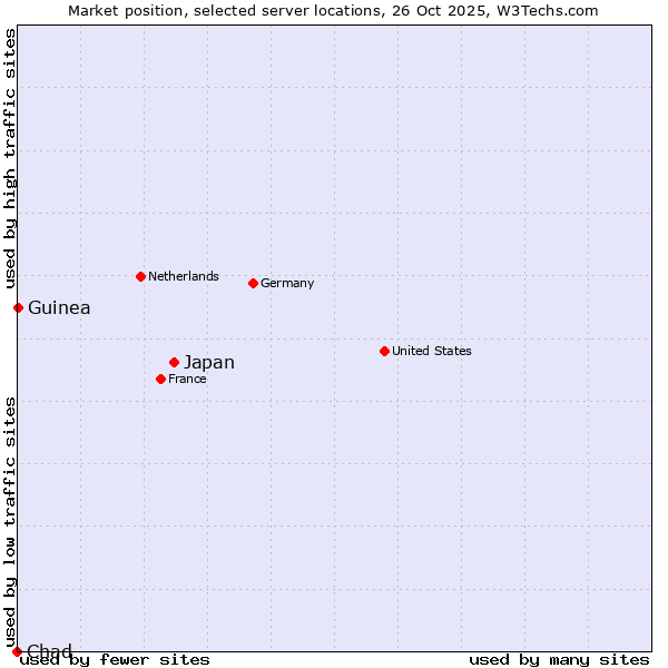 Market position of Japan vs. Guinea vs. Chad