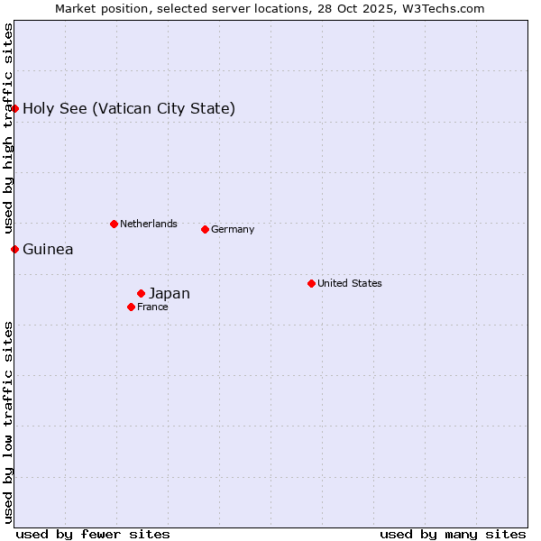 Market position of Japan vs. Holy See (Vatican City State) vs. Guinea