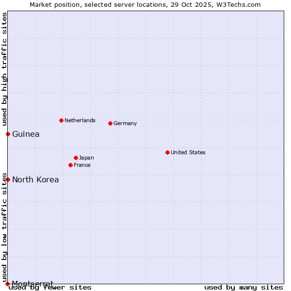 Market position of North Korea vs. Guinea vs. Montserrat