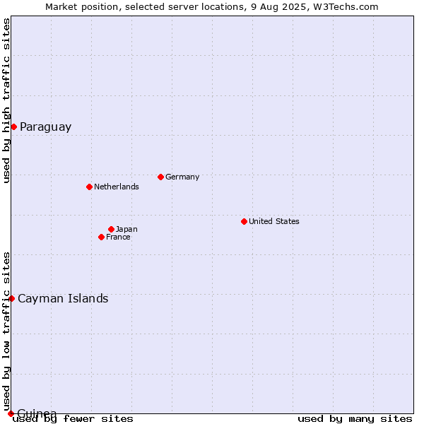 Market position of Paraguay vs. Cayman Islands vs. Guinea