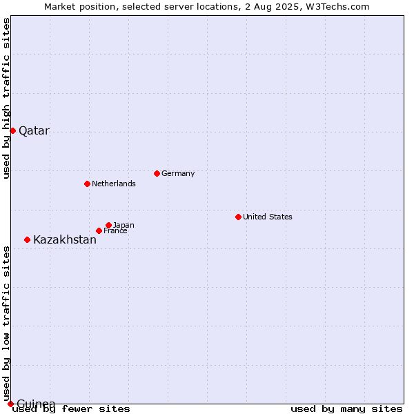 Market position of Kazakhstan vs. Qatar vs. Guinea