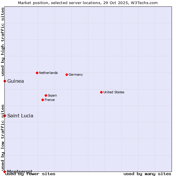 Market position of Saint Lucia vs. Guinea vs. Montserrat